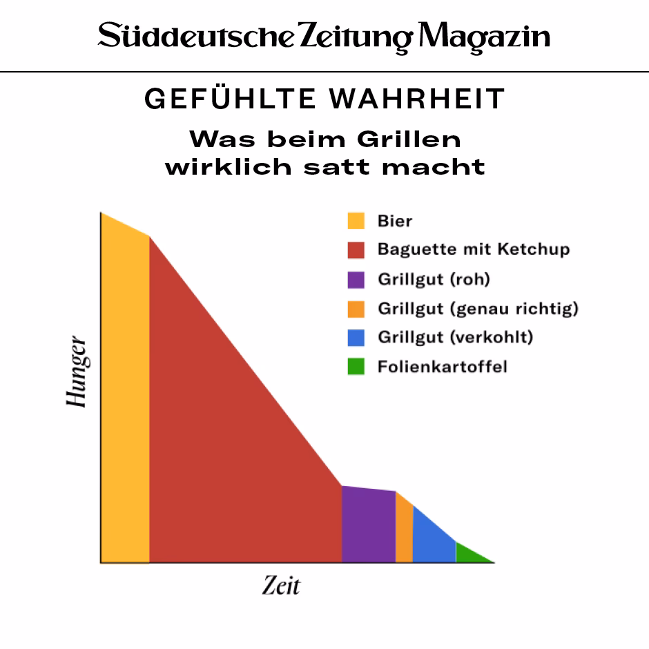 Wie entsteht der Grillgeschmack?