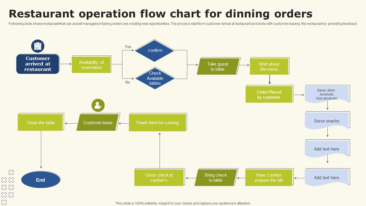 Why do restaurants need a chart of accounts?