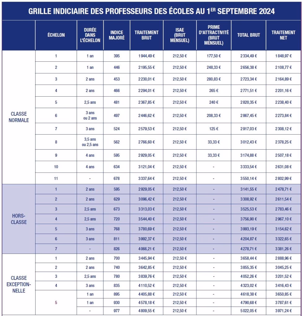 Comment calculer la grille salariale des enseignants ?