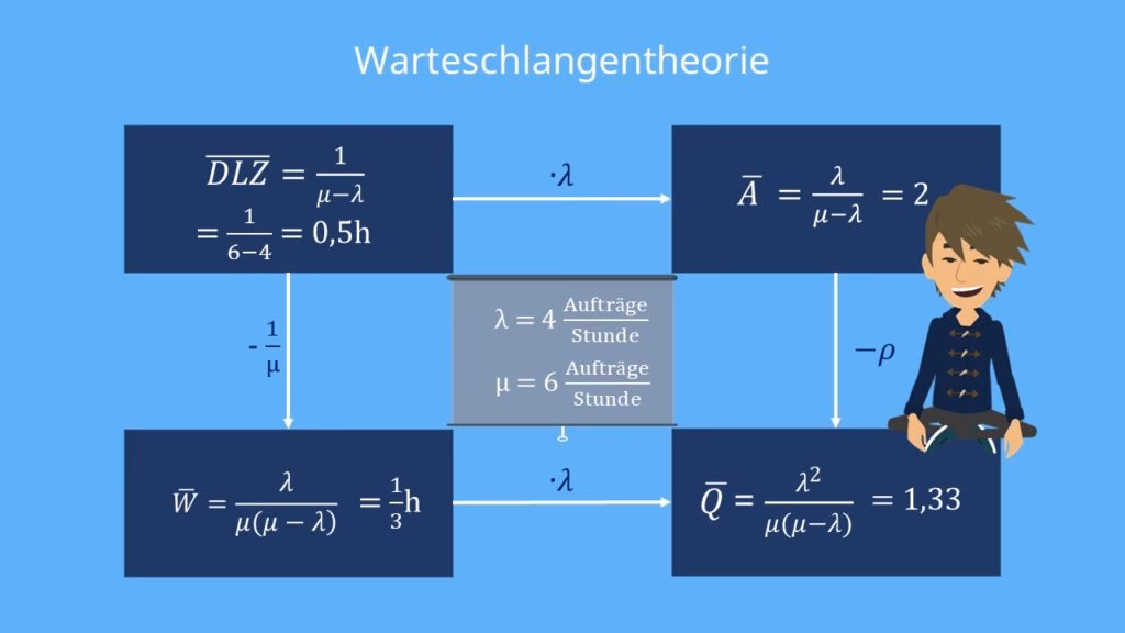 Was ist ein Warteschlangennetzwerk?